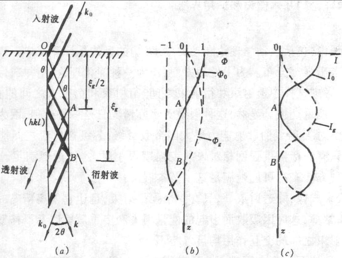 2.2.1 運動學理論的基本假設(shè)和適用界限